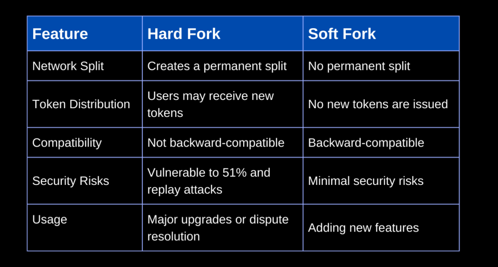 hard fork versus soft work