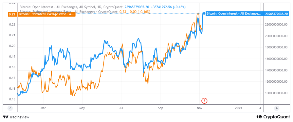 Bitcoin open interest and estimated leverage ratio November 2024