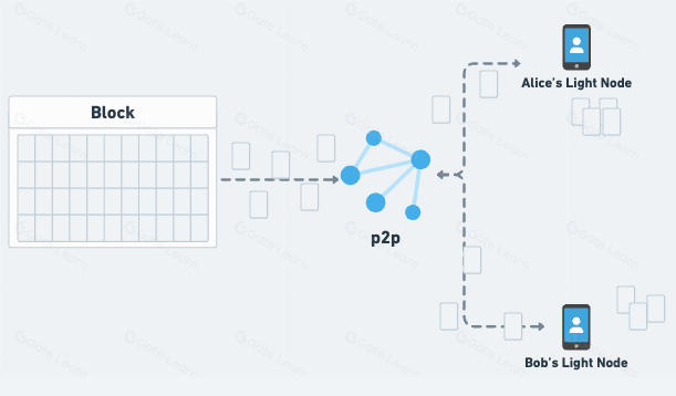 Understanding Data Availability Sampling (DAS) in Blockchain